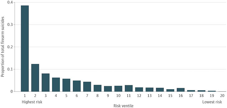 A bar graph showing numbers one through 20 indicating highest to lowest suicide risk. 